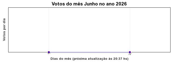 Votos TopRagnarok 50 - Mês 02-2012
