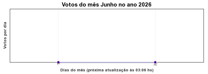 Votos TopRagnarok 50 - Mês 02-2012