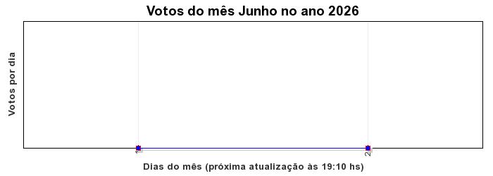 Votos TopRagnarok 50 - Mês 02-2012