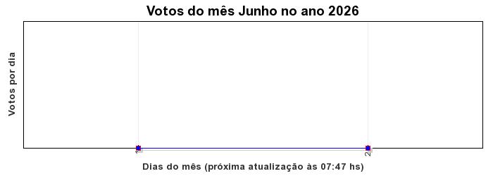 Votos TopRagnarok 50 - Mês 05-2013