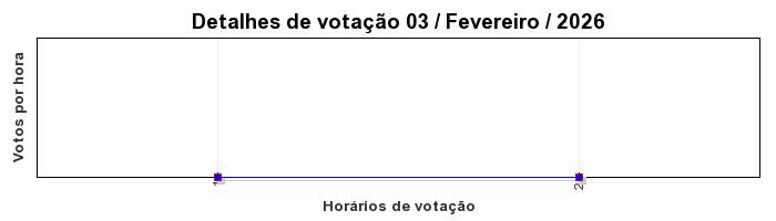 Votos TopRagnarok 50 - Dia 03