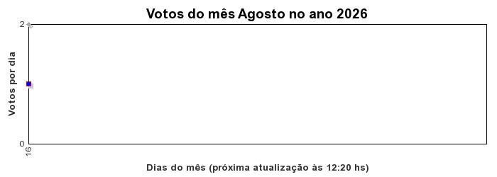 Votos TopRagnarok 50 - Mês 08-2026