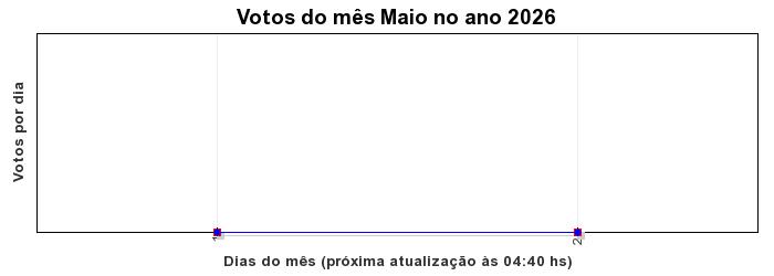 Votos TopRagnarok 50 - Mês 05-2026