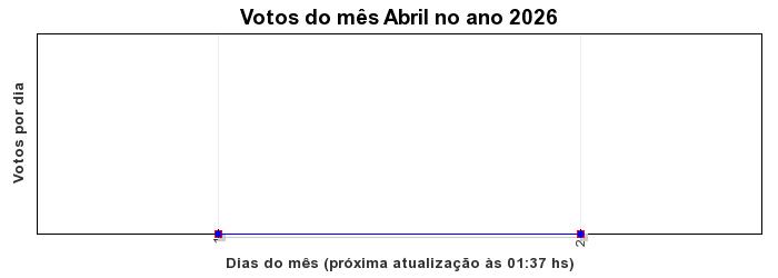 Votos TopRagnarok 50 - Mês 04-2026
