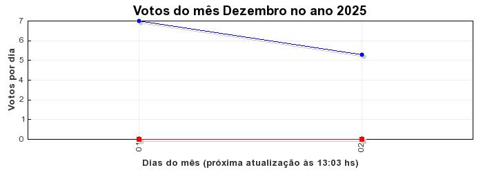Votos TopRagnarok 50 - Mês 11-2025