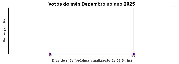 Votos TopRagnarok 50 - Mês 11-2025