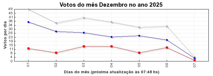 Votos TopRagnarok 50 - Mês 11-2025