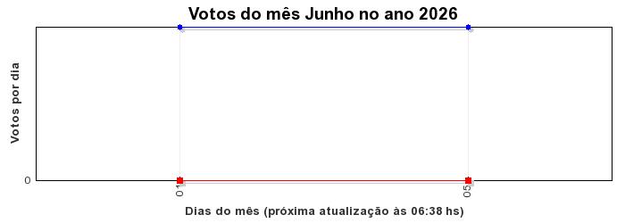 Votos TopRagnarok 50 - Mês 06-2026