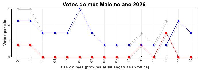 Votos TopRagnarok 50 - Mês 05-2026
