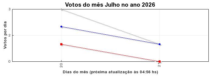 Votos TopRagnarok 50 - Mês 07-2026