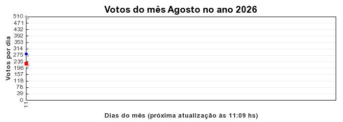 Votos TopRagnarok 50 - Mês 08-2026