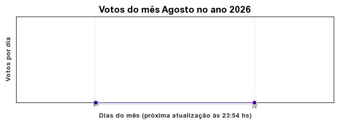 Votos TopRagnarok 50 - Mês 08-2026