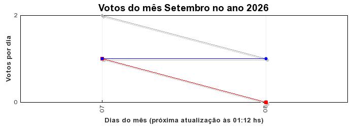 Votos TopRagnarok 50 - Mês 09-2026