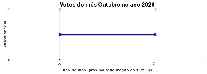 Votos TopRagnarok 50 - Mês 10-2026