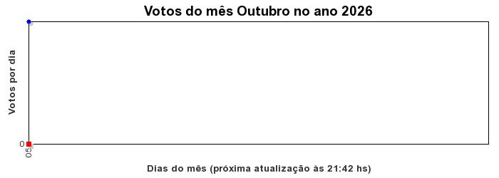 Votos TopRagnarok 50 - Mês 10-2026