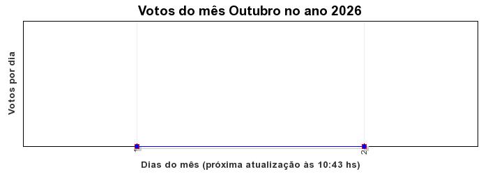 Votos TopRagnarok 50 - Mês 10-2026
