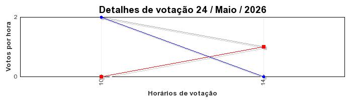 Votos TopRagnarok 50 - Dia 24