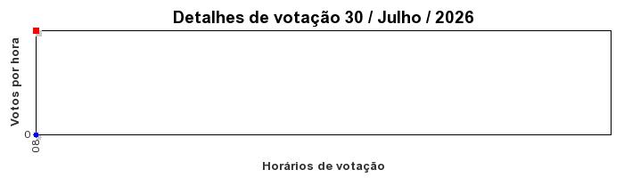 Votos TopRagnarok 50 - Dia 30