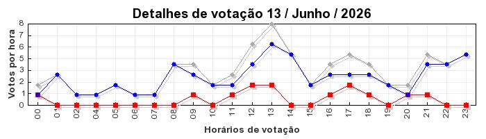 Votos TopRagnarok 50 - Dia 13