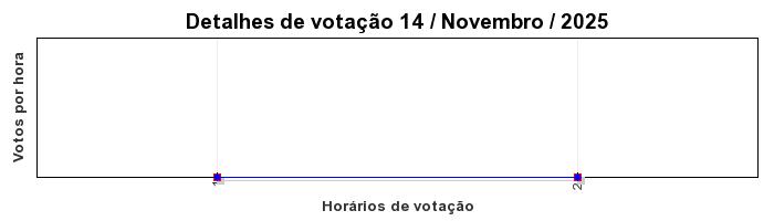Votos TopRagnarok 50 - Dia 14