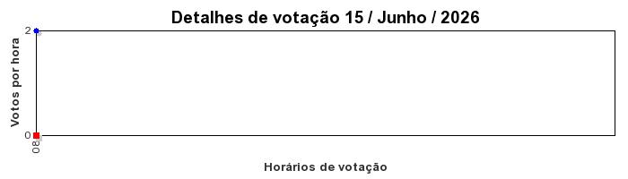 Votos TopRagnarok 50 - Dia 15