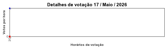 Votos TopRagnarok 50 - Dia 17