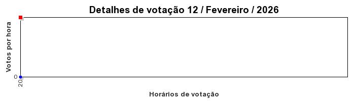 Votos TopRagnarok 50 - Dia 12