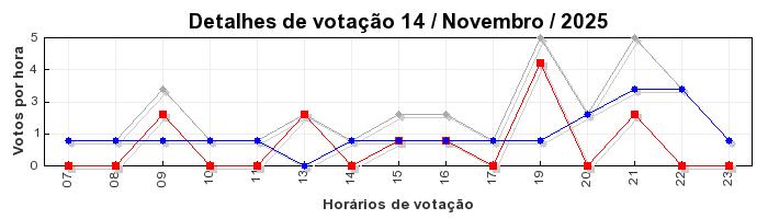Votos TopRagnarok 50 - Dia 14