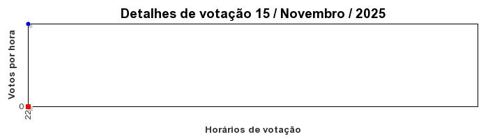 Votos TopRagnarok 50 - Dia 15