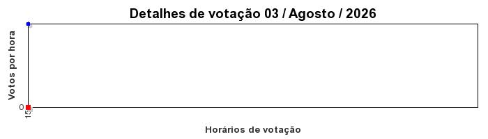 Votos TopRagnarok 50 - Dia 03
