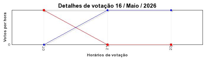 Votos TopRagnarok 50 - Dia 16