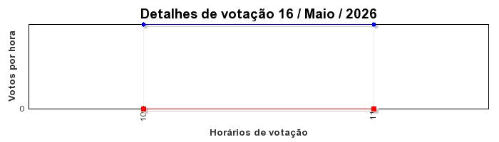 Votos TopRagnarok 50 - Dia 16