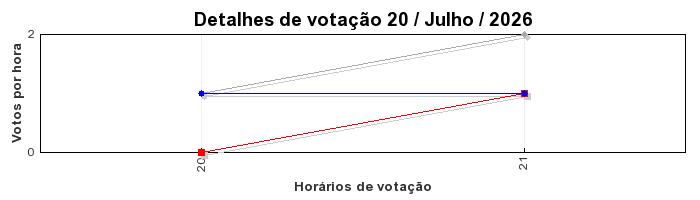 Votos TopRagnarok 50 - Dia 20