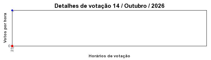 Votos TopRagnarok 50 - Dia 14